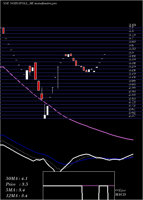 Daily chart NoidaToll