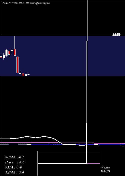 monthly chart NoidaToll