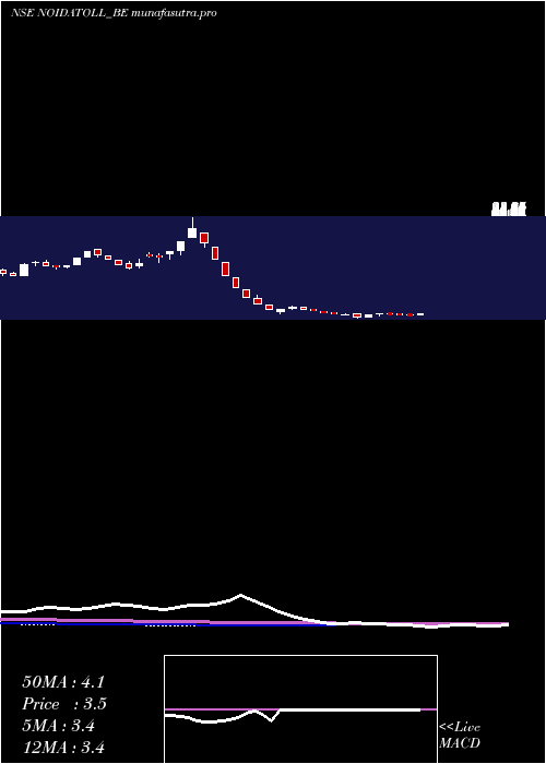 weekly chart NoidaToll