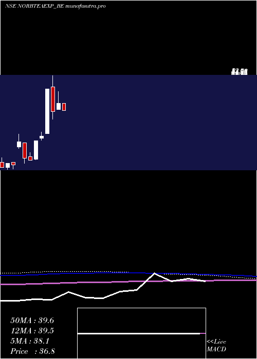 monthly chart NorbenTea