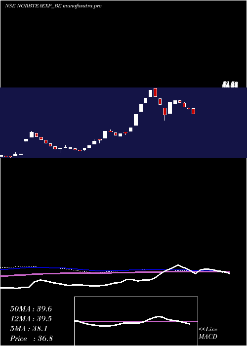 weekly chart NorbenTea