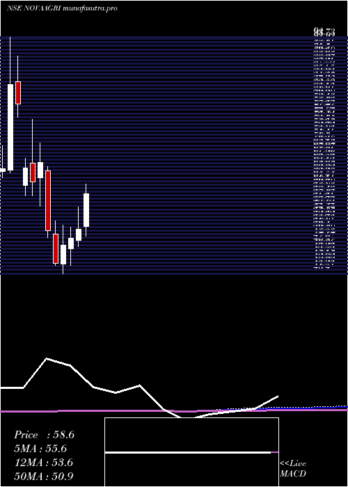monthly chart NovaAgritech