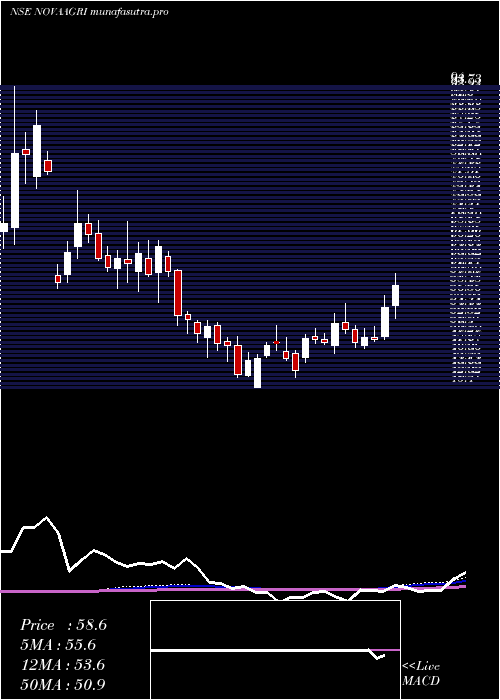 weekly chart NovaAgritech