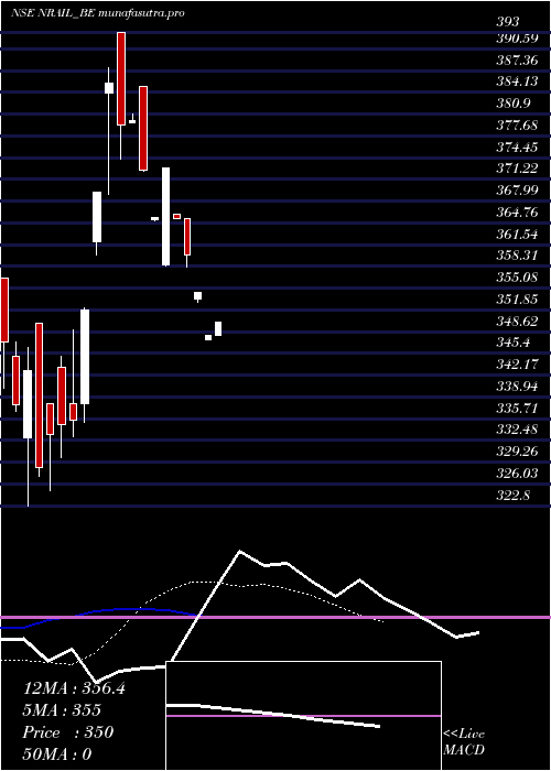 Daily chart NR