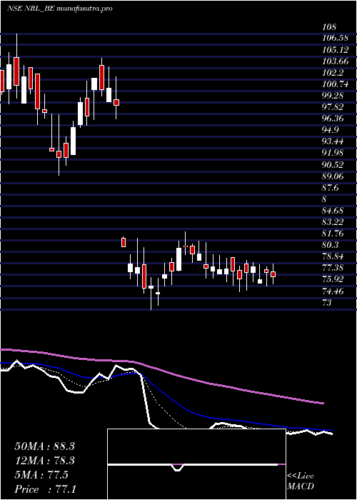 Daily chart NupurRecyclers