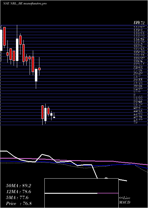 weekly chart NupurRecyclers