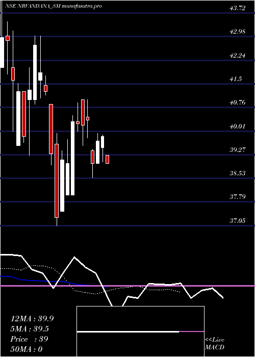 Daily chart NR