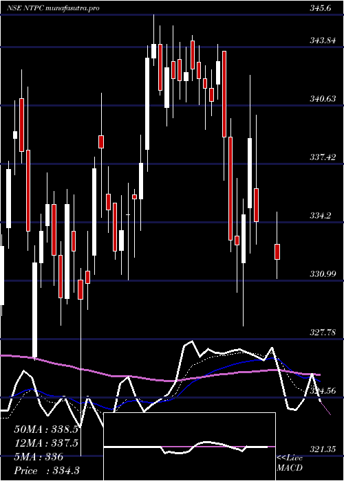  Daily chart Ntpc