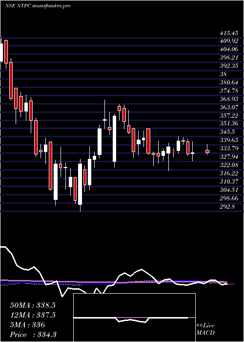  weekly chart Ntpc