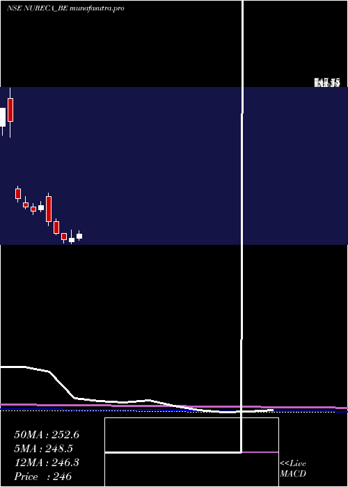 monthly chart Nureca