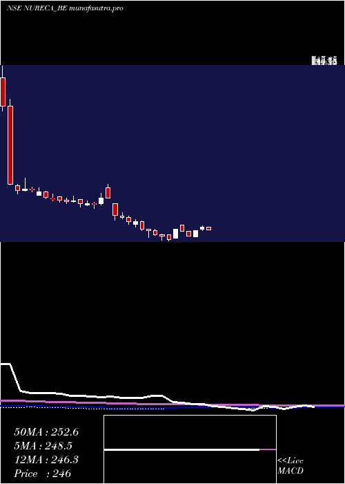 weekly chart Nureca