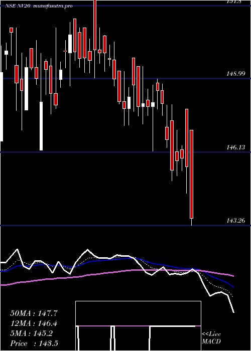  Daily chart Nifty50Value