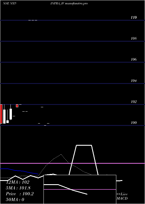Daily chart NxtInfra