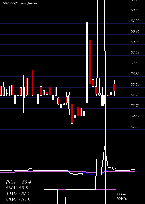  Daily chart OrissaBengal