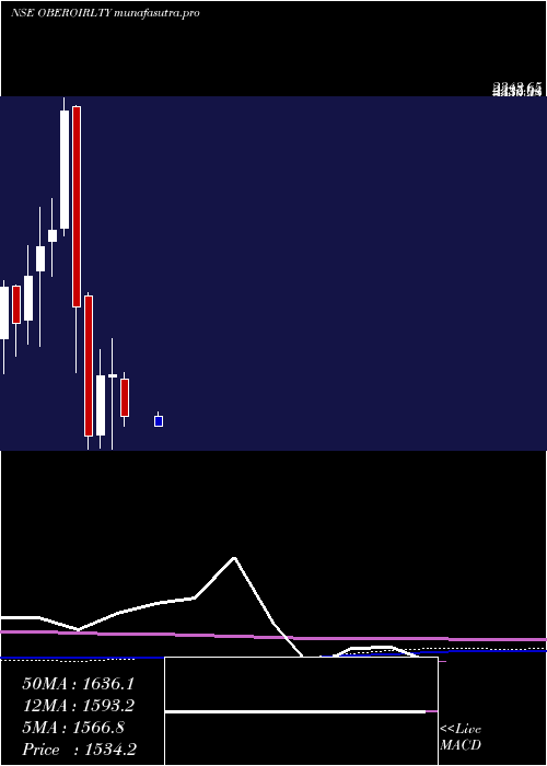  monthly chart OberoiRealty