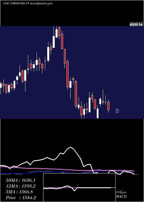  weekly chart OberoiRealty