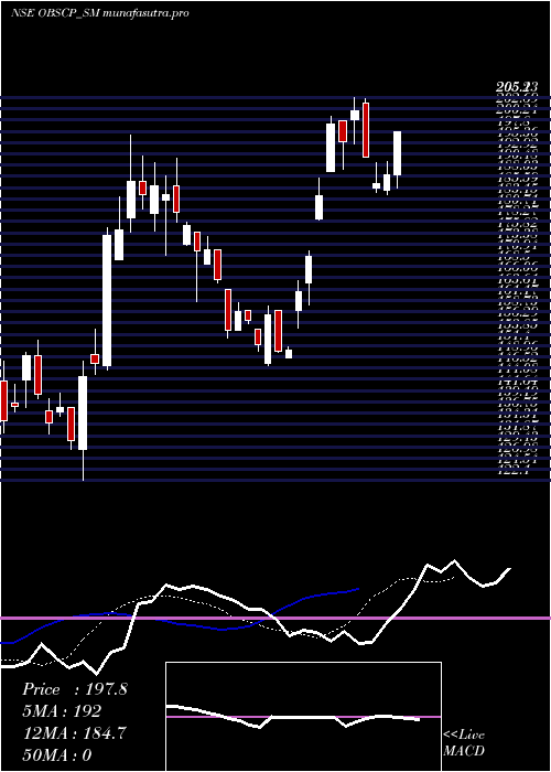 Daily chart ObscPerfection