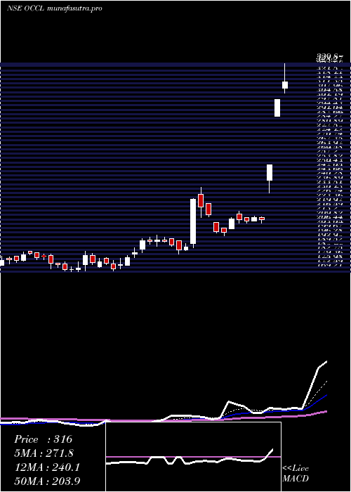  Daily chart OrientalCarbn