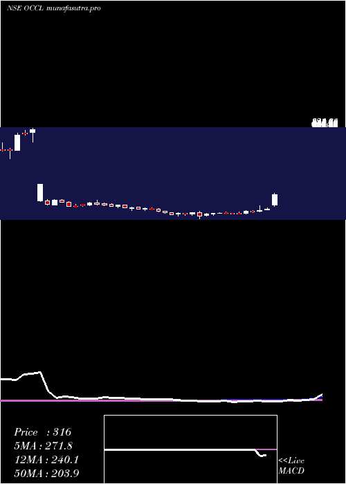  weekly chart OrientalCarbn