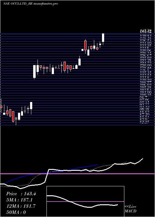 Daily chart Occl