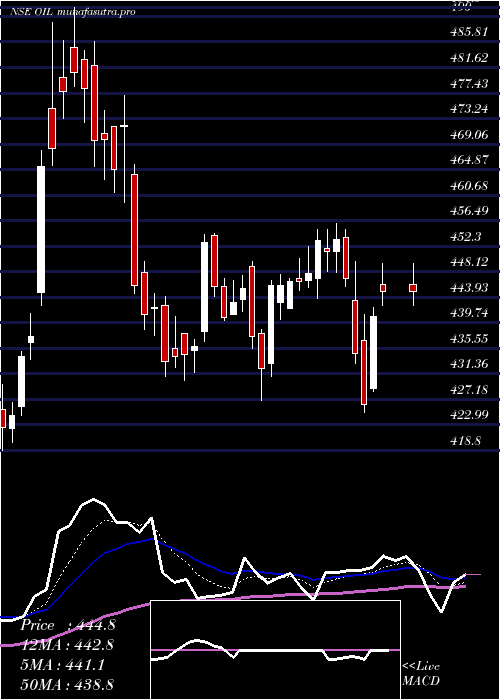  Daily chart OilIndia