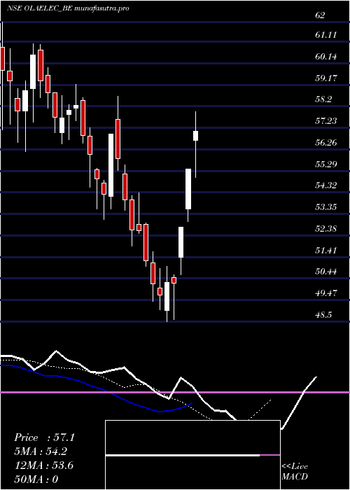 Daily chart OlaElectric