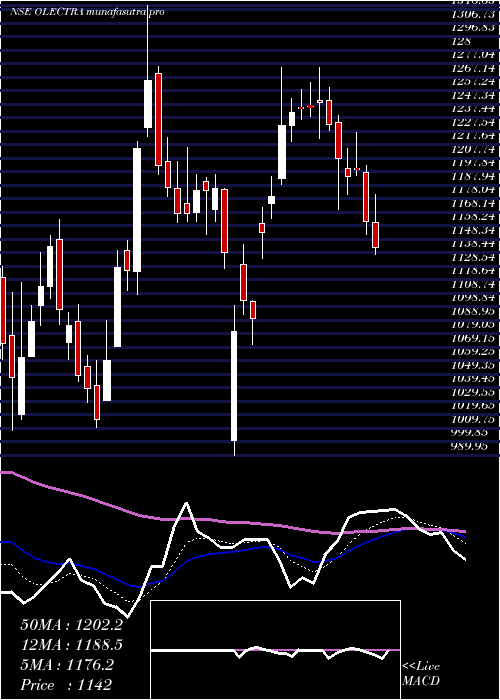 Daily chart OlectraGreentech