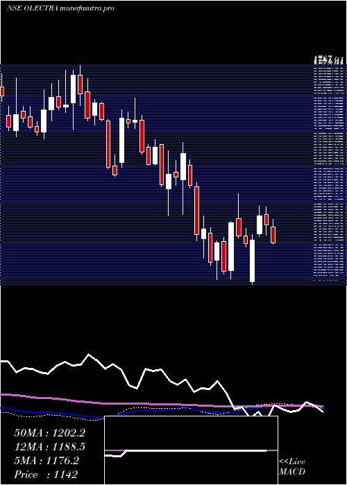 weekly chart OlectraGreentech