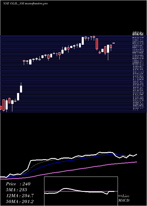 Daily chart OneclickLogistics