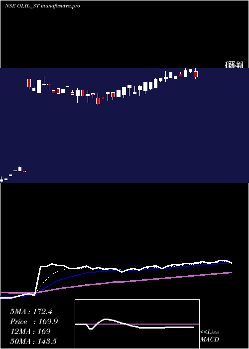Daily chart OneclickLogistics