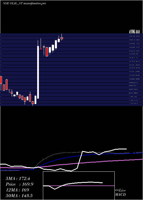 weekly chart OneclickLogistics