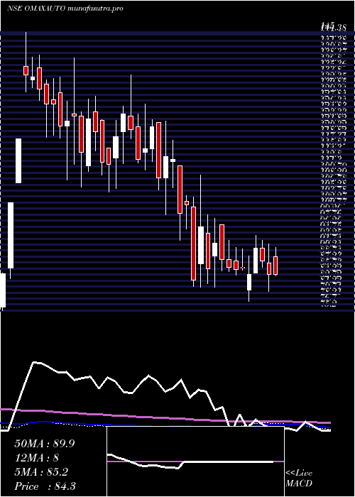  weekly chart OmaxAutos