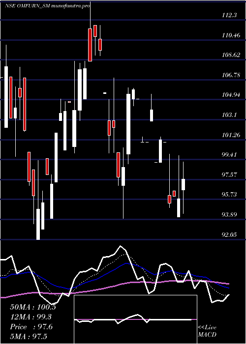 Daily chart OmfurnIndia