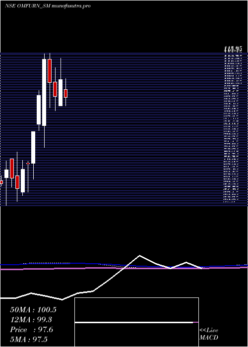 monthly chart OmfurnIndia