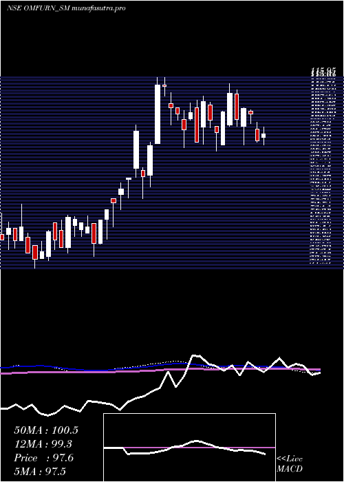 weekly chart OmfurnIndia
