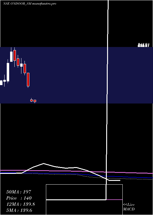 monthly chart OnDoor