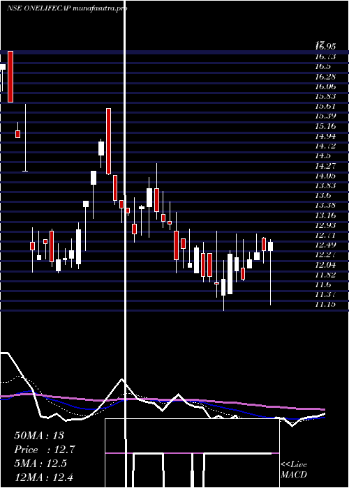  Daily chart OnelifeCapital