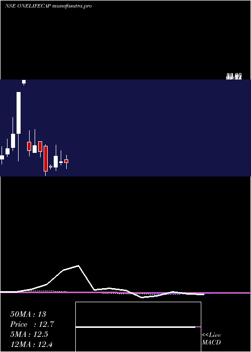  monthly chart OnelifeCapital