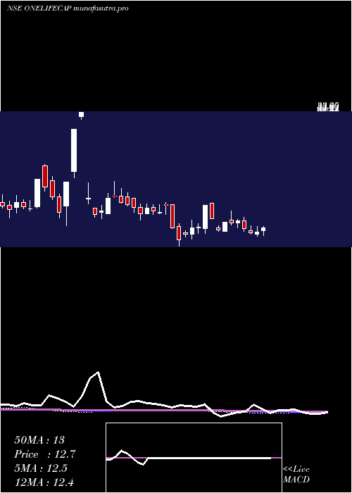  weekly chart OnelifeCapital