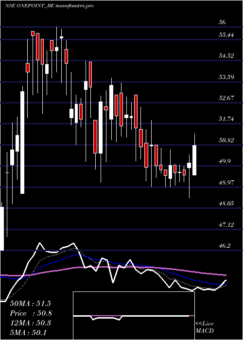 Daily chart OnePoint