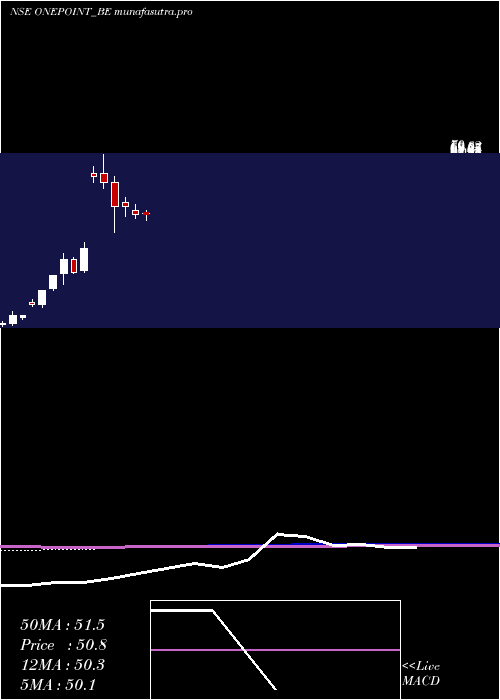 monthly chart OnePoint
