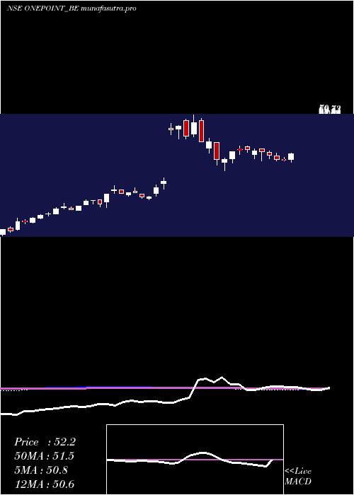 weekly chart OnePoint