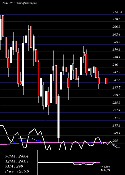  weekly chart OilNatural