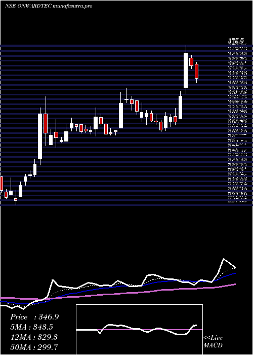 Daily chart OnwardTechnologies