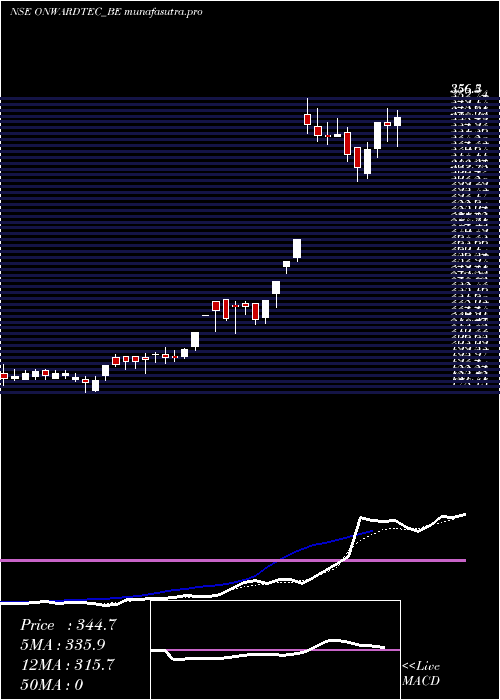 Daily chart OnwardTechnologies