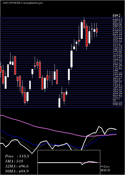 Daily chart OptiemusInfracom