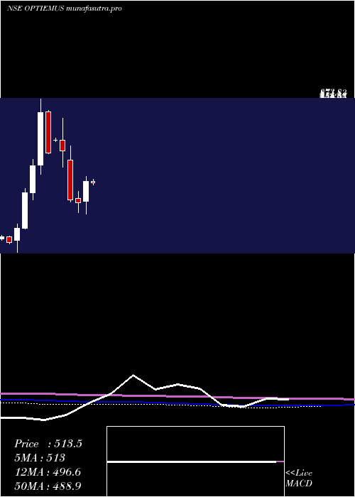 monthly chart OptiemusInfracom