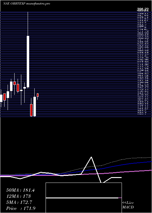 monthly chart OrbitExports