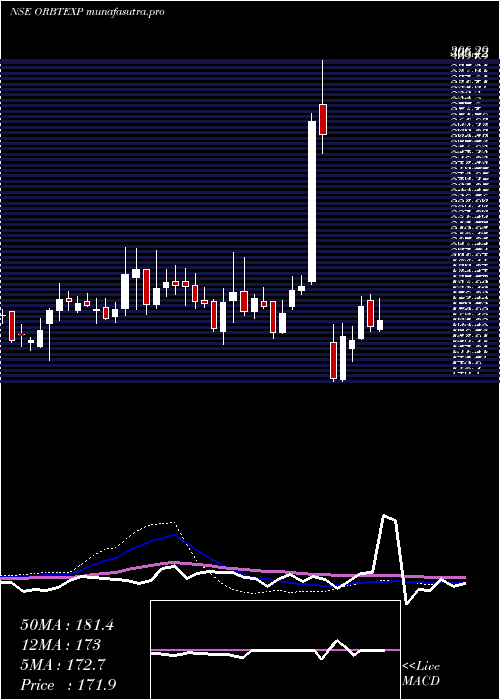weekly chart OrbitExports