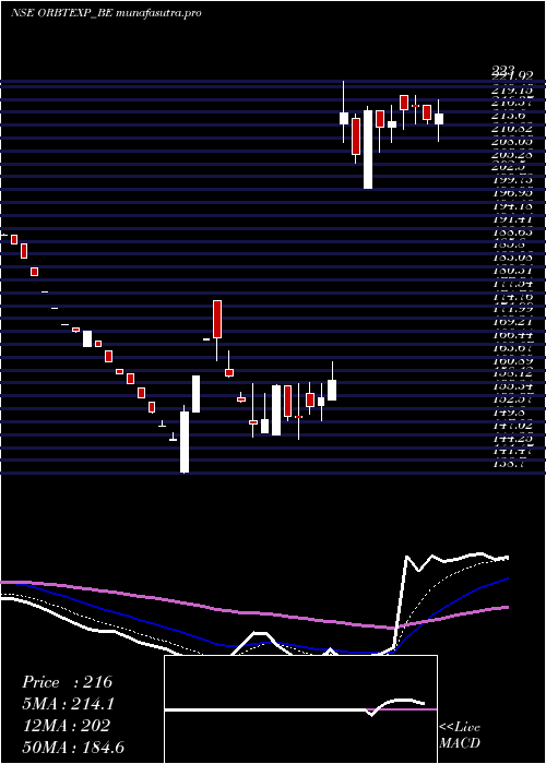 Daily chart OrbitExports
